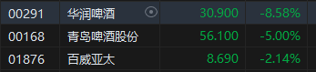 午评：港股恒指跌1.34% 恒生科指跌1.11%科网股、汽车股普跌