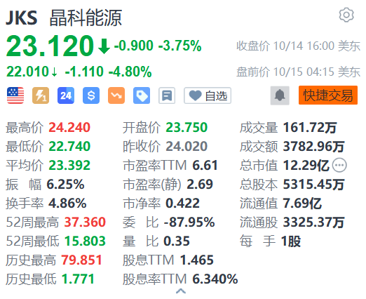 晶科能源盘前跌近5% 前三季度新增借款近百亿