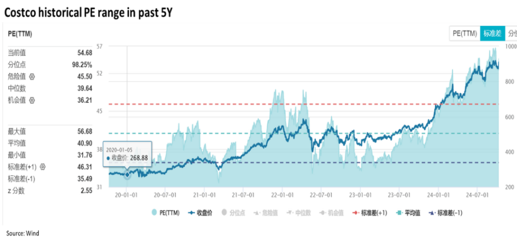 Costco：50倍的奢侈品估值，到底是不是“泡沫”？