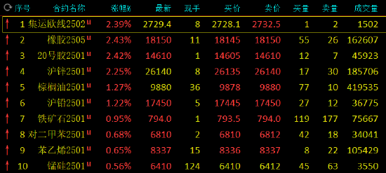 期市开盘：橡胶、集运指数涨超2%