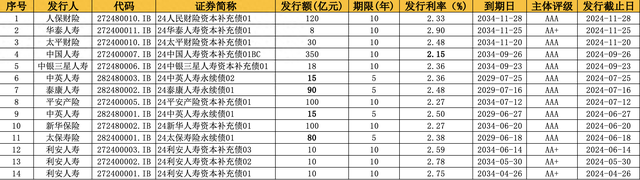 中国人寿获批发行不超350亿资本补充债 年内保险业发债规模近千亿