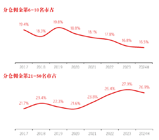 长江证券总裁刘元瑞：券商研究行业集中度向头部集中，前五名市占率提升，而6-10名和11-20名市占率却在下降