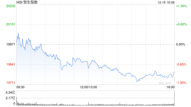 收评：港股恒指跌0.88% 科指跌1.45%苹果概念股跌幅居前