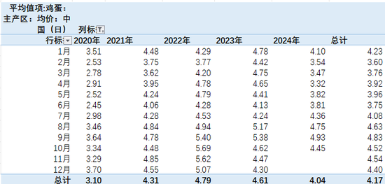 【专题】鸡蛋：2024年回顾及2025年展望