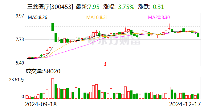 三鑫医疗：公司产品获得欧盟MDR认证