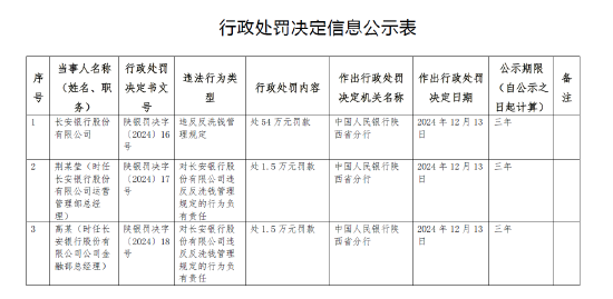 长安银行被罚54万元：因违反反洗钱管理规定